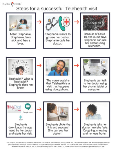Page 1 of a social story entitled "Steps for a Successful Telehealth Visit". A PDF is available for download on this page.