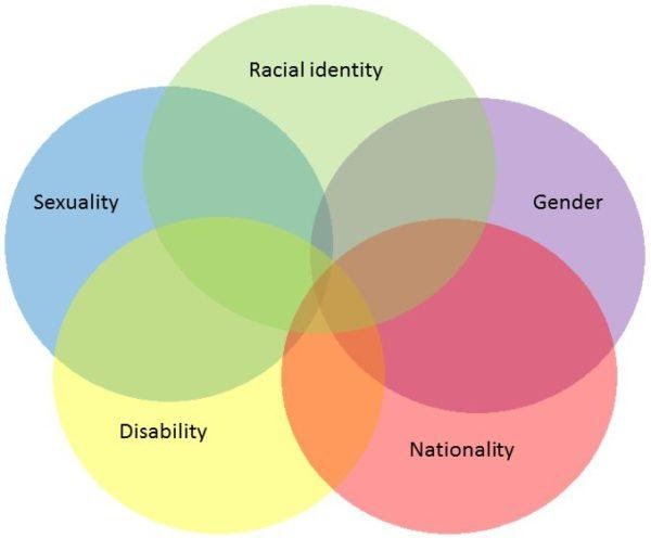 An image depicting the concept of intersectionality