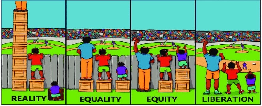 A visual representation of the differences between reality, equality, equity, liberation. 3 people looking over a fence, with equality each gets the same box to stand on. With equity, the shortest gets a larger box to stand on, so all people see over the fence at the same height.