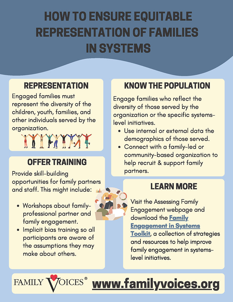 An infographic with information on how to ensure equitable representation of families in systems.