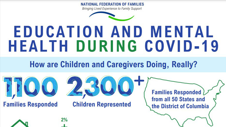 Infographic showing that 1,100 families responded and 2,300 children represented in survey asking the question: 'how are children and caregivers doing, really?'