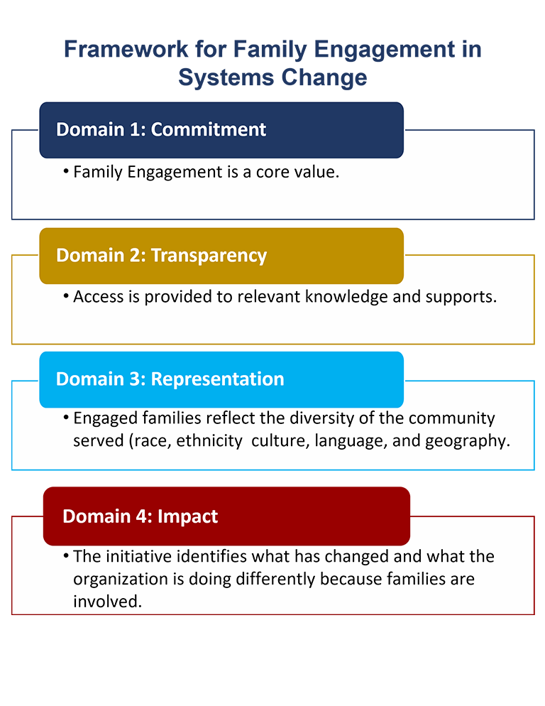 Framework for family engagement in systems change: commitment, transparency, representation, impact.