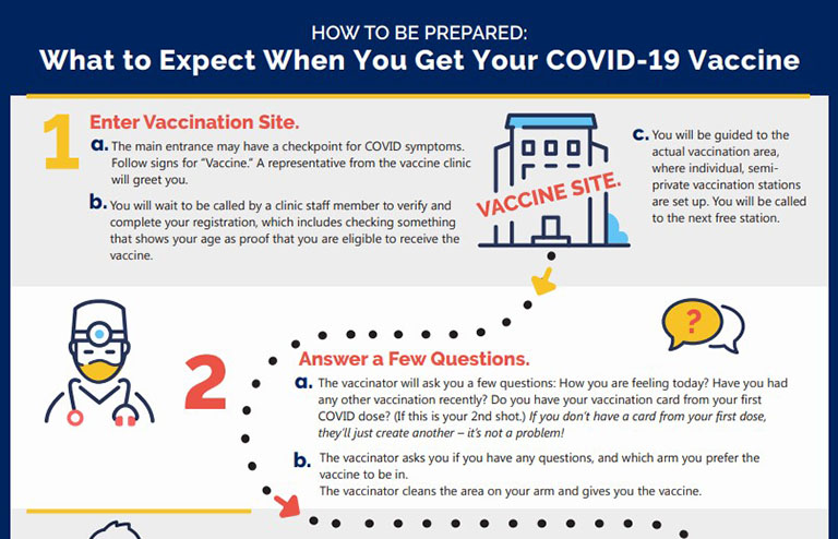 A screenshot of a vaccination site walkthrough fact sheet.