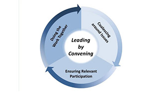 Graphic showing a continuing cycle of the leading by convening program: doing the work together, coalescing around issues, and ensuring relevant participation