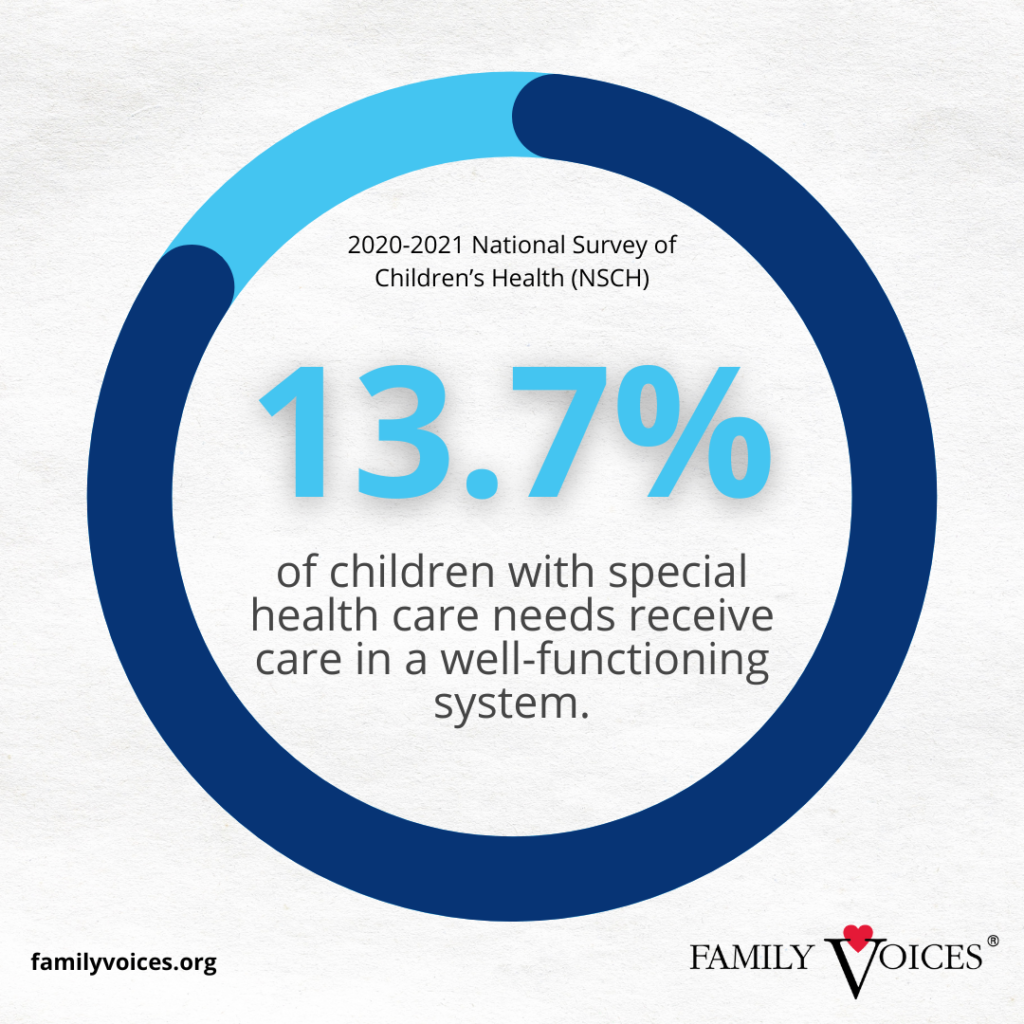 According to the 2020-2021 National Survey of Children’s Health (NSCH), only 13.7% of children with special health care needs receive care in a well-functioning system. 