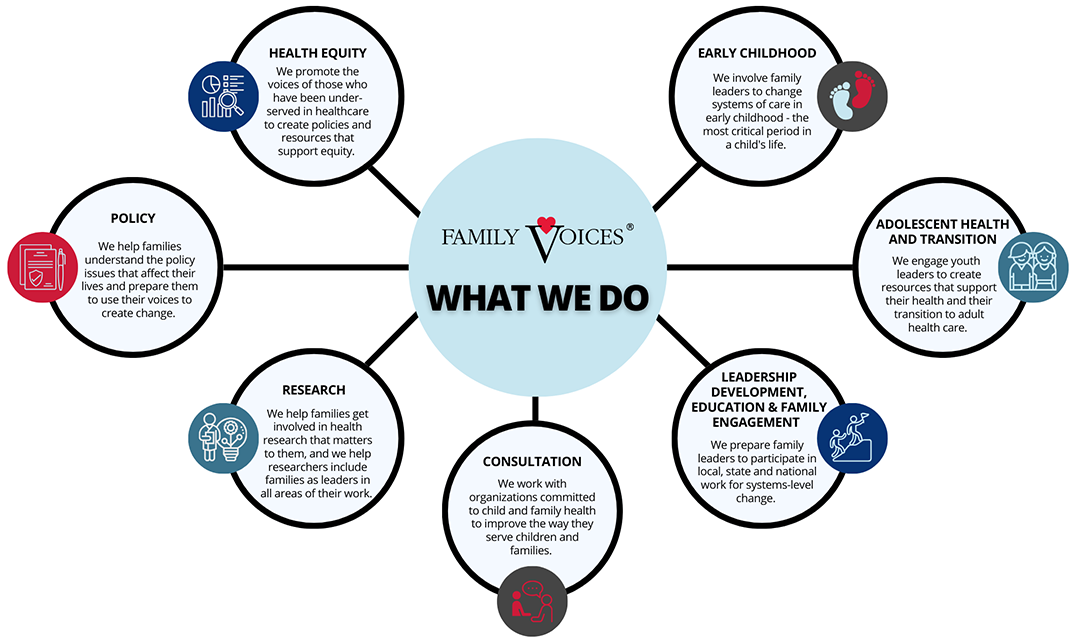 A diagram summarizing the areas Family Voices Focuses on, such as healht equity, policy, research, consultation, leadership development, adolescent heath and transition, Early childhood.