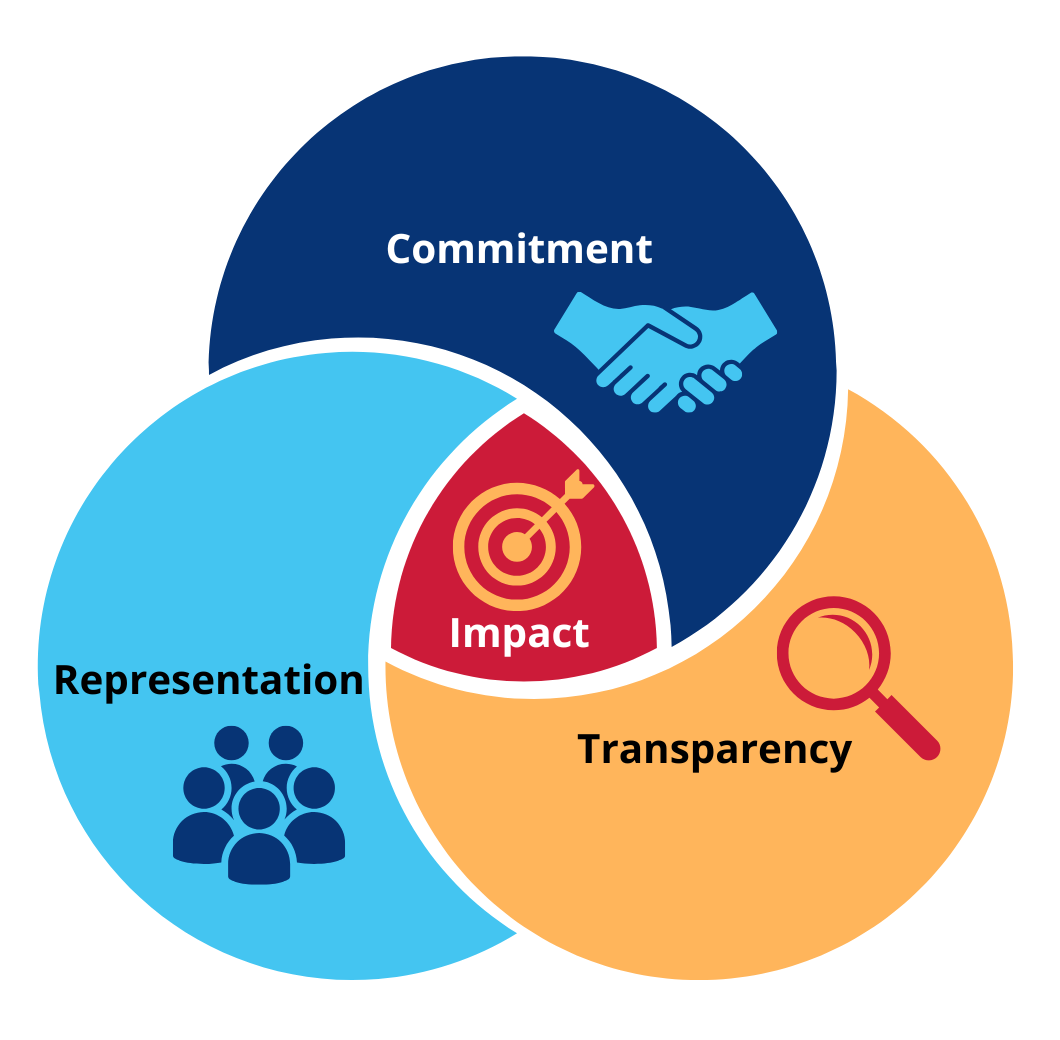Domains of Family Engagement: Commitment, Transparency, Representation and Impact
