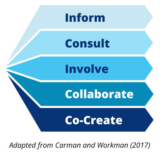 Types of information and power sharing on a continuum that includes: Inform, consult, involve, collaborate and co-create
